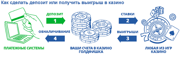 Депозит в казино. 